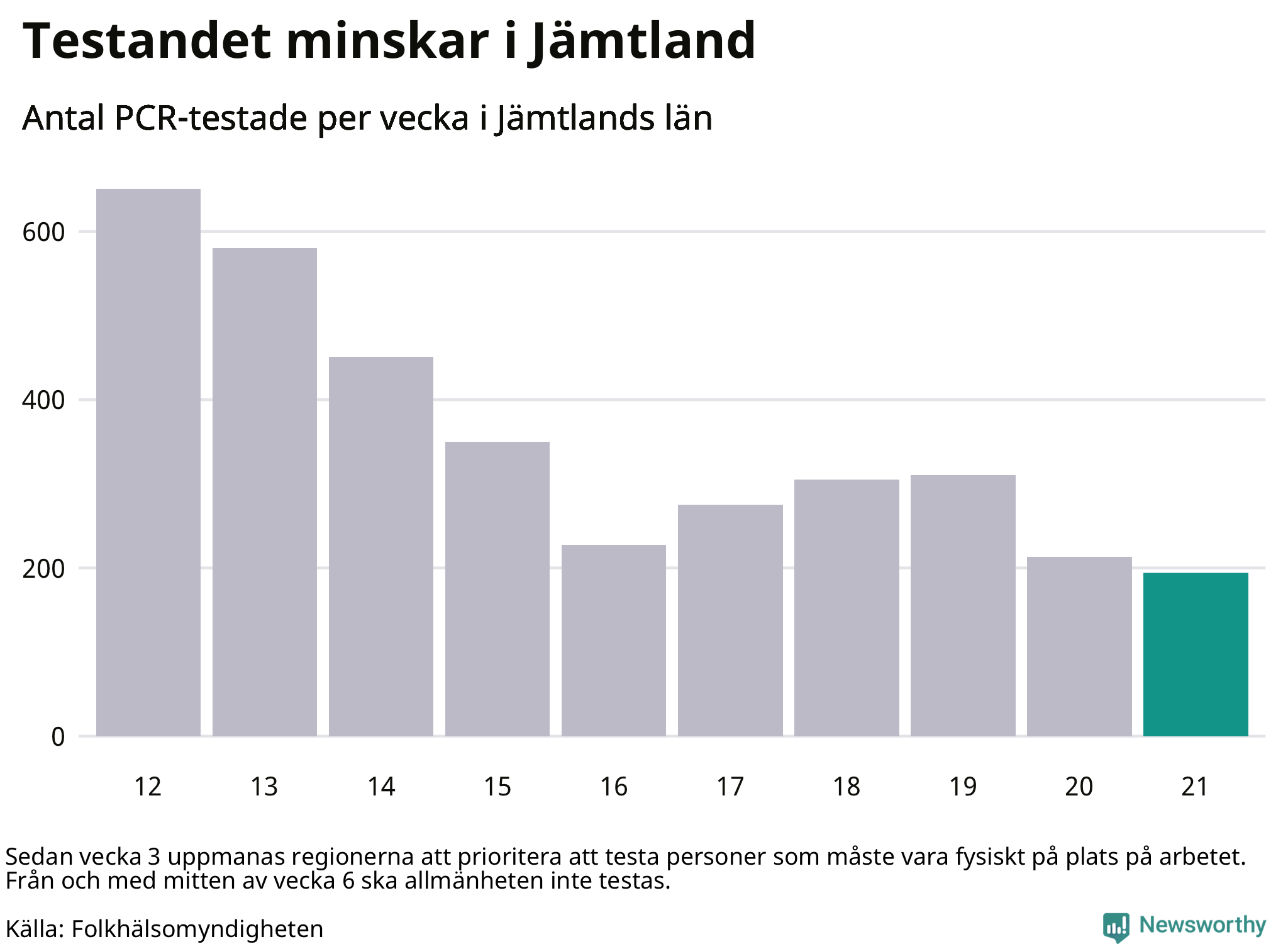 Antal tester per vecka
